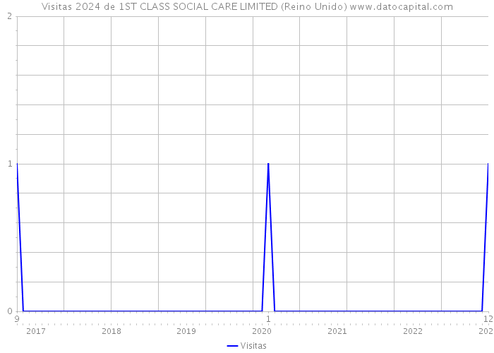 Visitas 2024 de 1ST CLASS SOCIAL CARE LIMITED (Reino Unido) 
