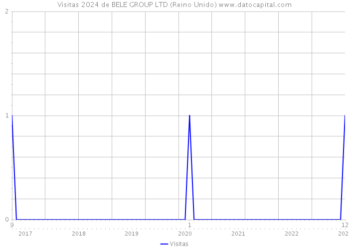 Visitas 2024 de BELE GROUP LTD (Reino Unido) 