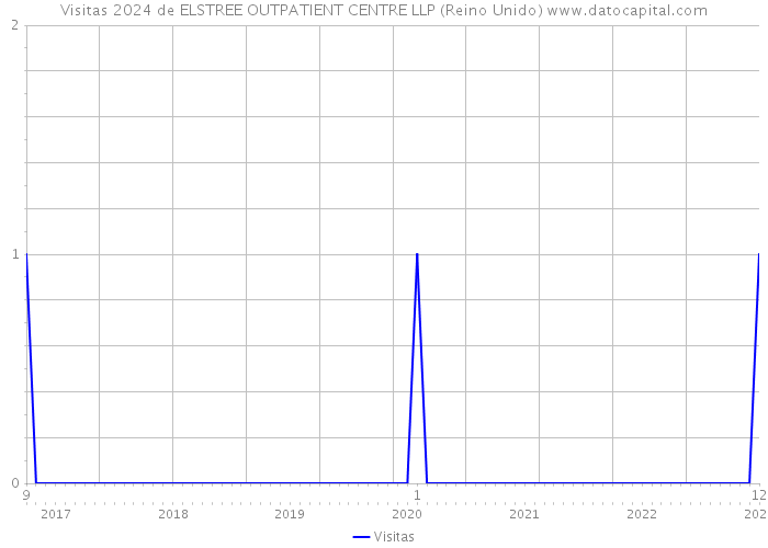 Visitas 2024 de ELSTREE OUTPATIENT CENTRE LLP (Reino Unido) 