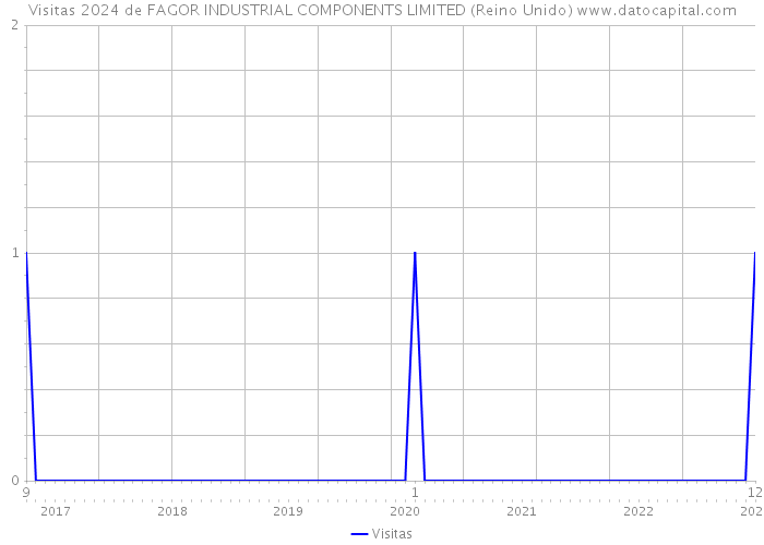 Visitas 2024 de FAGOR INDUSTRIAL COMPONENTS LIMITED (Reino Unido) 