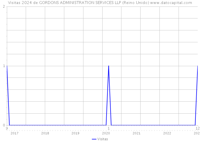 Visitas 2024 de GORDONS ADMINISTRATION SERVICES LLP (Reino Unido) 