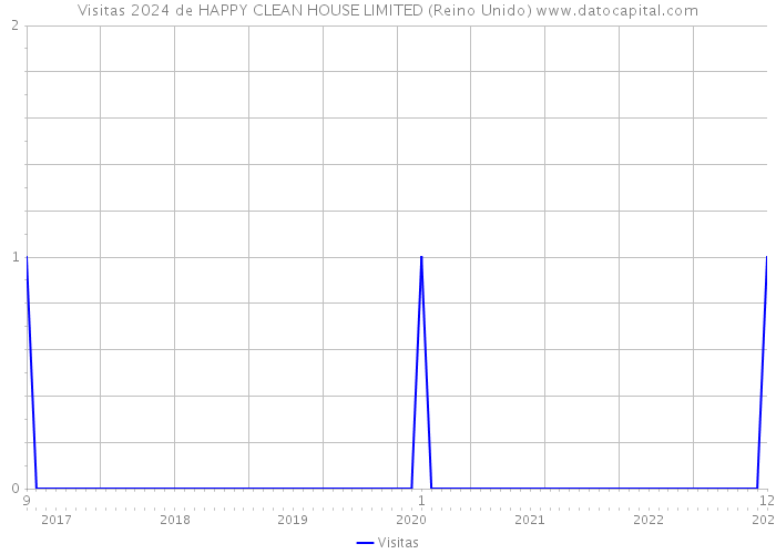 Visitas 2024 de HAPPY CLEAN HOUSE LIMITED (Reino Unido) 