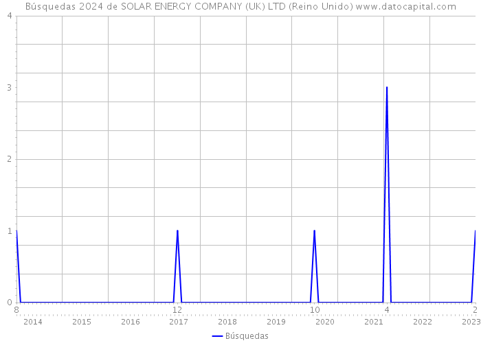 Búsquedas 2024 de SOLAR ENERGY COMPANY (UK) LTD (Reino Unido) 