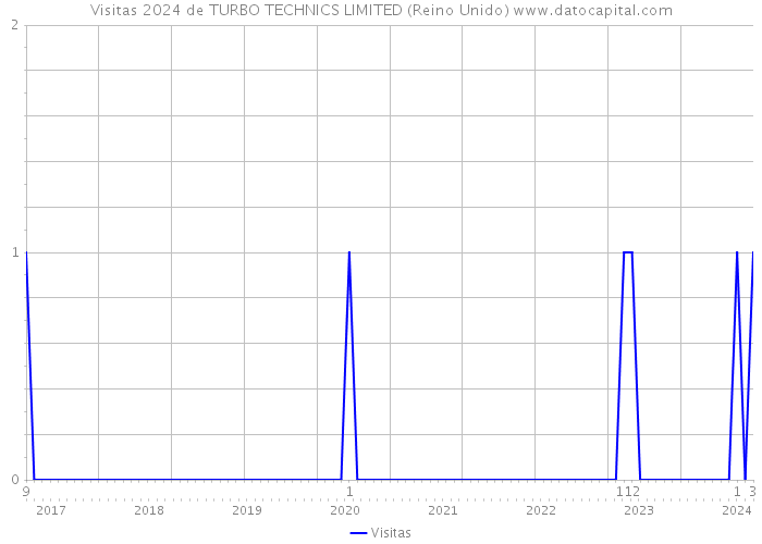 Visitas 2024 de TURBO TECHNICS LIMITED (Reino Unido) 