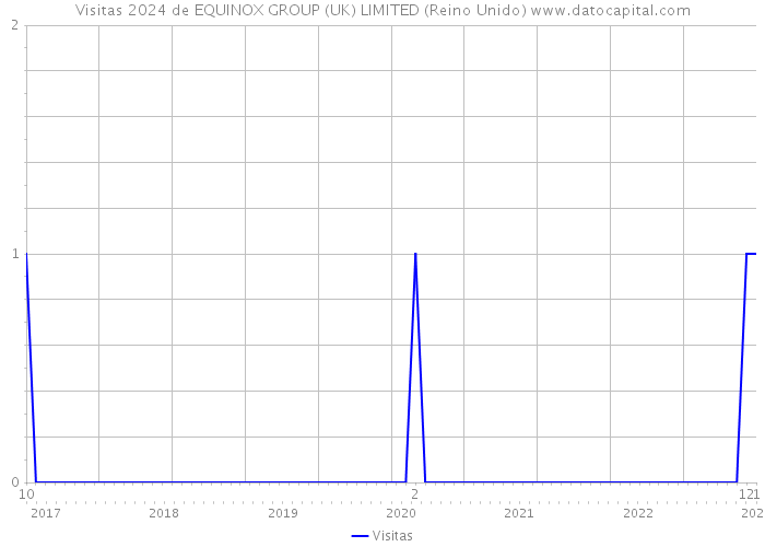 Visitas 2024 de EQUINOX GROUP (UK) LIMITED (Reino Unido) 