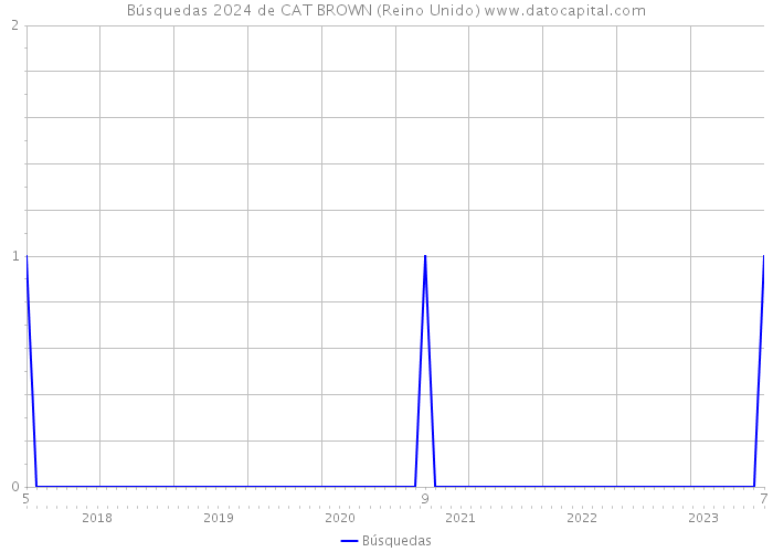 Búsquedas 2024 de CAT BROWN (Reino Unido) 