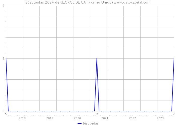 Búsquedas 2024 de GEORGE DE CAT (Reino Unido) 