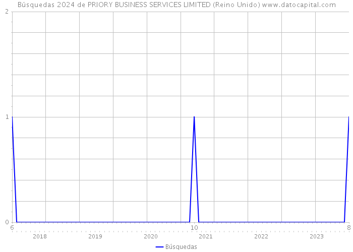 Búsquedas 2024 de PRIORY BUSINESS SERVICES LIMITED (Reino Unido) 