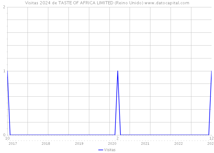 Visitas 2024 de TASTE OF AFRICA LIMITED (Reino Unido) 