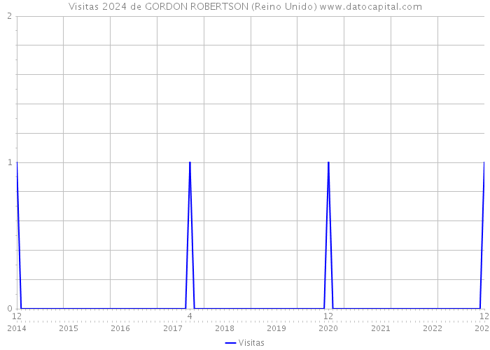 Visitas 2024 de GORDON ROBERTSON (Reino Unido) 