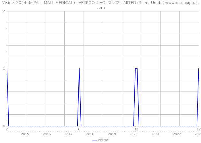 Visitas 2024 de PALL MALL MEDICAL (LIVERPOOL) HOLDINGS LIMITED (Reino Unido) 
