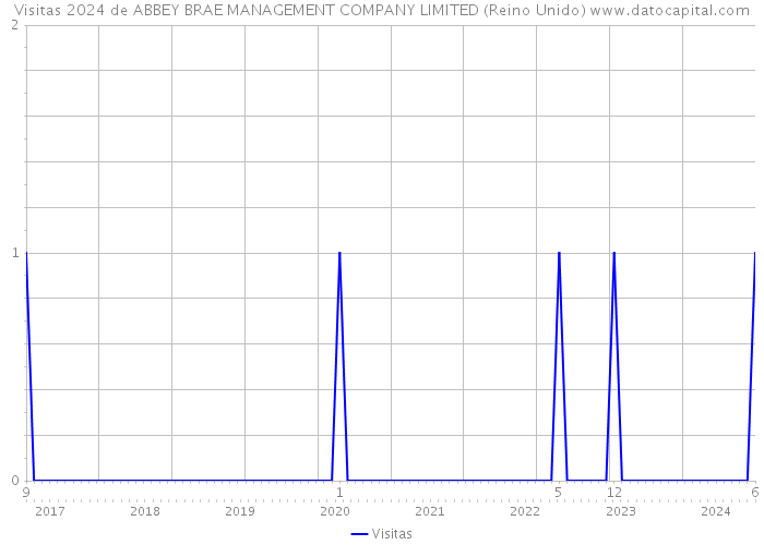 Visitas 2024 de ABBEY BRAE MANAGEMENT COMPANY LIMITED (Reino Unido) 