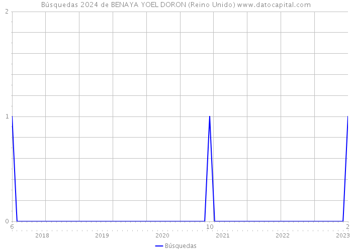 Búsquedas 2024 de BENAYA YOEL DORON (Reino Unido) 