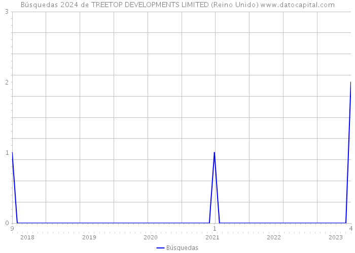 Búsquedas 2024 de TREETOP DEVELOPMENTS LIMITED (Reino Unido) 