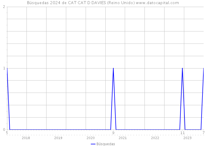 Búsquedas 2024 de CAT CAT D DAVIES (Reino Unido) 