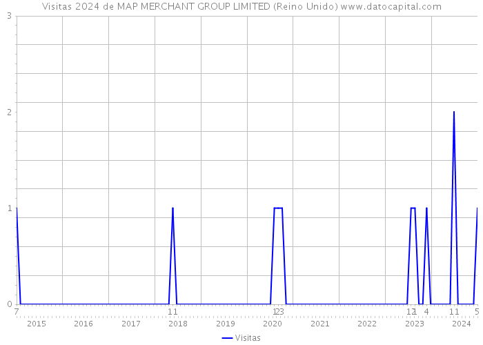 Visitas 2024 de MAP MERCHANT GROUP LIMITED (Reino Unido) 