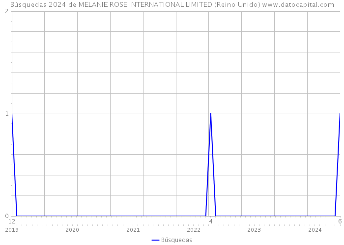 Búsquedas 2024 de MELANIE ROSE INTERNATIONAL LIMITED (Reino Unido) 