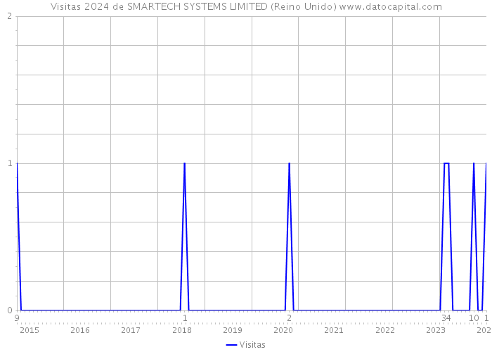 Visitas 2024 de SMARTECH SYSTEMS LIMITED (Reino Unido) 