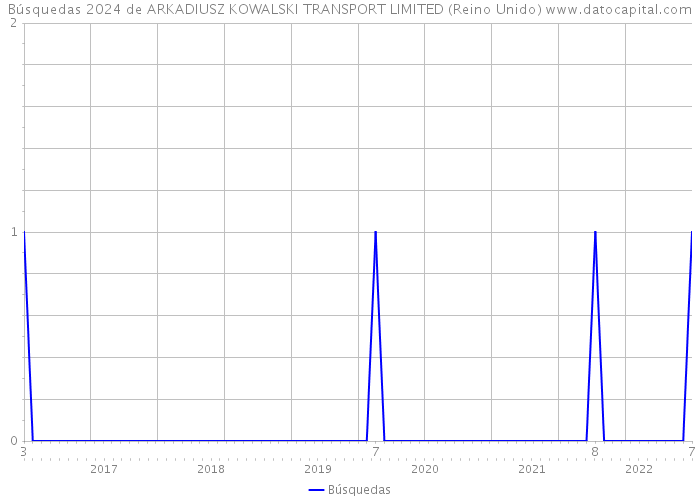 Búsquedas 2024 de ARKADIUSZ KOWALSKI TRANSPORT LIMITED (Reino Unido) 
