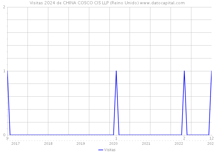 Visitas 2024 de CHINA COSCO CIS LLP (Reino Unido) 