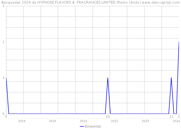 Búsquedas 2024 de HYPNOSE FLAVORS & FRAGRANCES LIMITED (Reino Unido) 