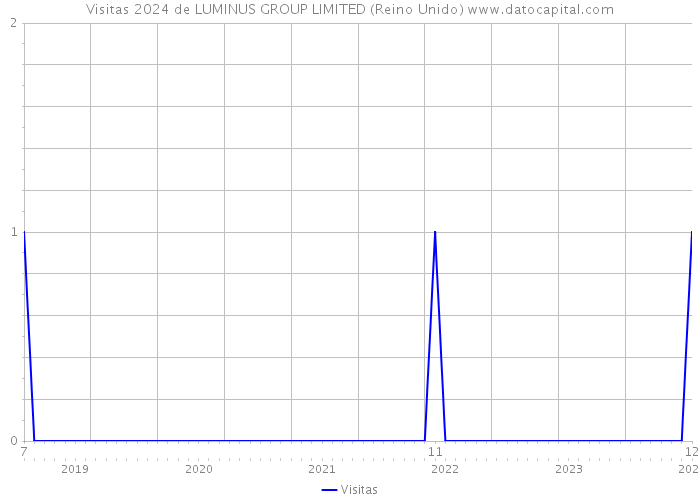 Visitas 2024 de LUMINUS GROUP LIMITED (Reino Unido) 