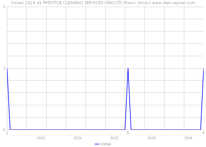 Visitas 2024 de PRESTIGE CLEANING SERVICES (SW) LTD (Reino Unido) 