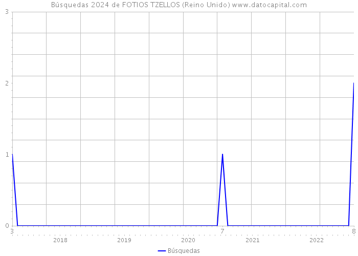 Búsquedas 2024 de FOTIOS TZELLOS (Reino Unido) 