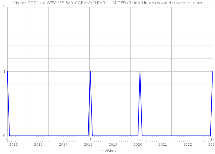 Visitas 2024 de WEMYSS BAY CARAVAN PARK LIMITED (Reino Unido) 