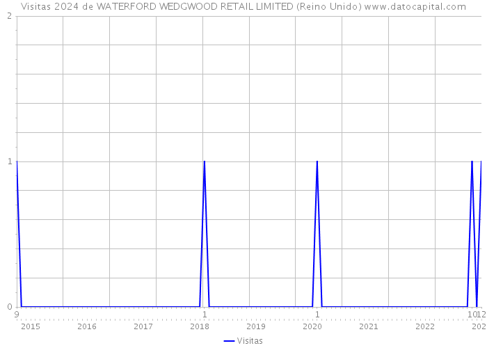 Visitas 2024 de WATERFORD WEDGWOOD RETAIL LIMITED (Reino Unido) 