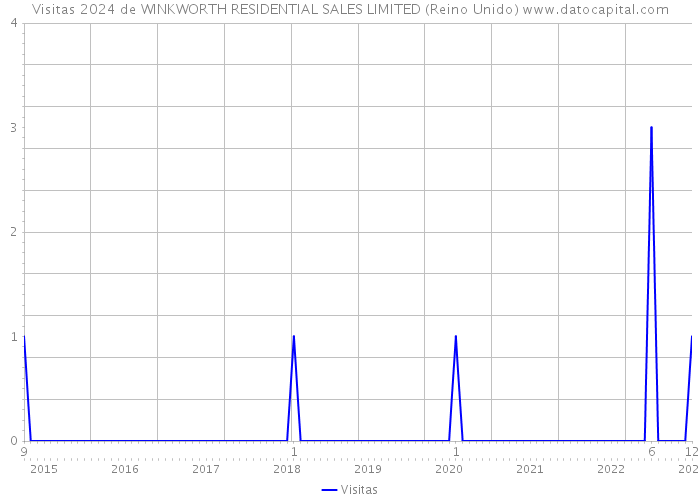 Visitas 2024 de WINKWORTH RESIDENTIAL SALES LIMITED (Reino Unido) 