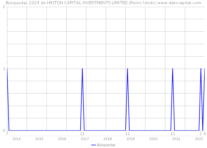 Búsquedas 2024 de HINTON CAPITAL INVESTMENTS LIMITED (Reino Unido) 