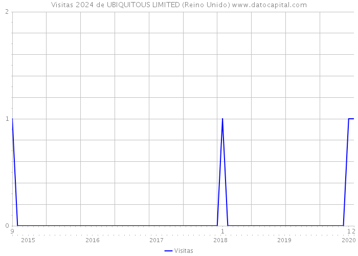 Visitas 2024 de UBIQUITOUS LIMITED (Reino Unido) 