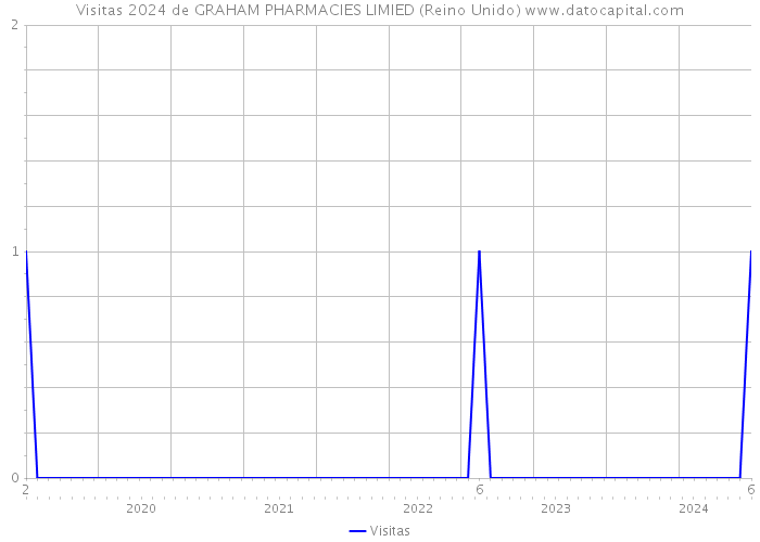 Visitas 2024 de GRAHAM PHARMACIES LIMIED (Reino Unido) 