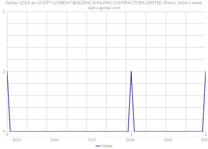 Visitas 2024 de SCOTT LOVEDAY BUILDING & PAVING CONTRACTORS LIMITED (Reino Unido) 