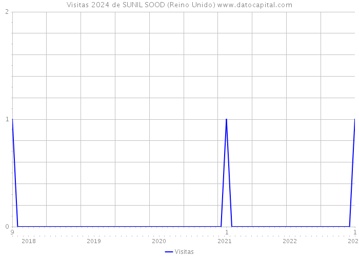 Visitas 2024 de SUNIL SOOD (Reino Unido) 