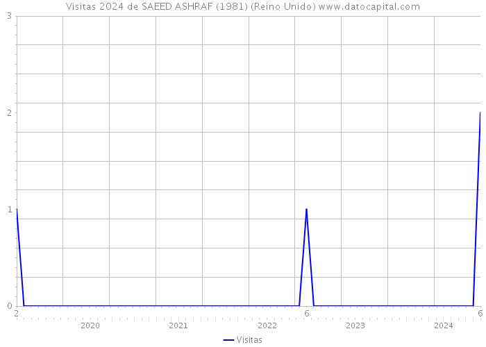 Visitas 2024 de SAEED ASHRAF (1981) (Reino Unido) 