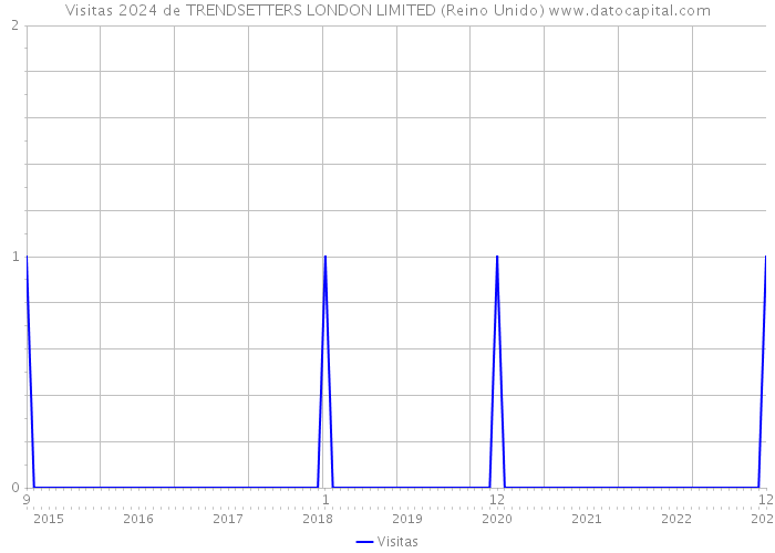 Visitas 2024 de TRENDSETTERS LONDON LIMITED (Reino Unido) 