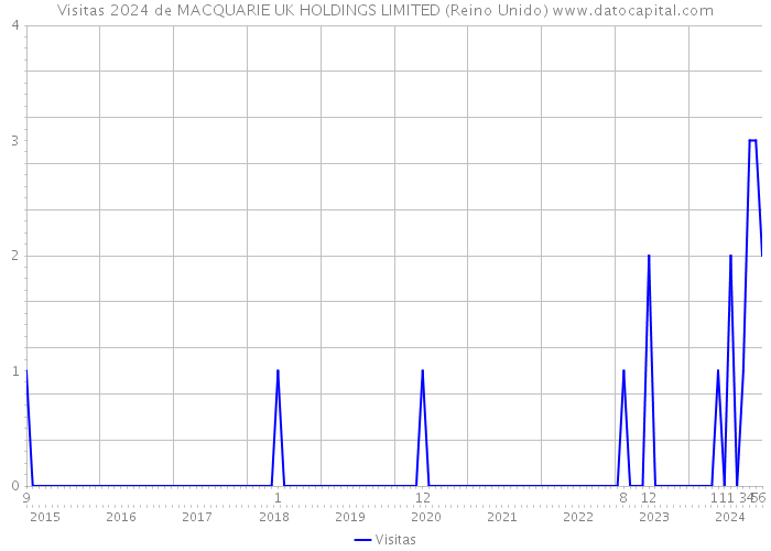 Visitas 2024 de MACQUARIE UK HOLDINGS LIMITED (Reino Unido) 