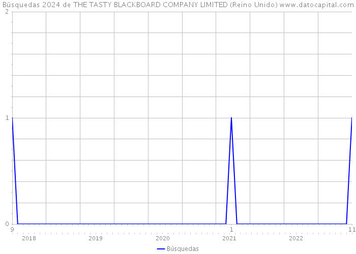 Búsquedas 2024 de THE TASTY BLACKBOARD COMPANY LIMITED (Reino Unido) 