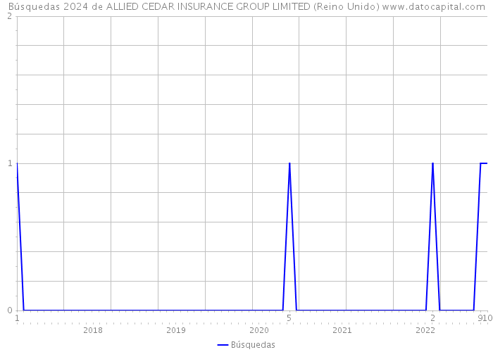 Búsquedas 2024 de ALLIED CEDAR INSURANCE GROUP LIMITED (Reino Unido) 