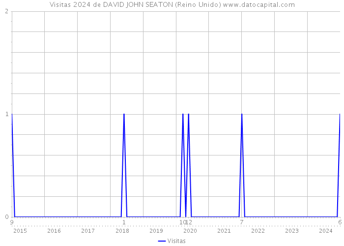 Visitas 2024 de DAVID JOHN SEATON (Reino Unido) 