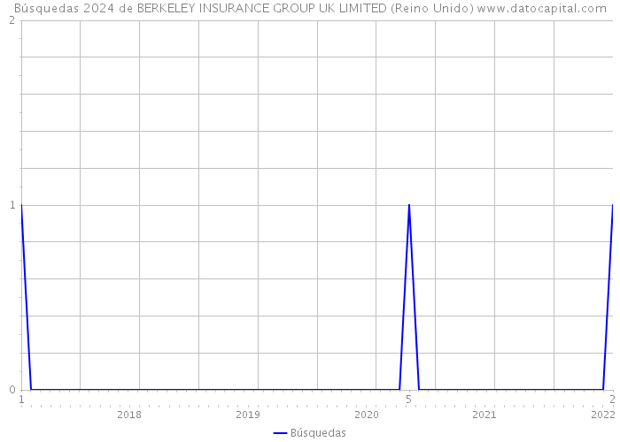 Búsquedas 2024 de BERKELEY INSURANCE GROUP UK LIMITED (Reino Unido) 