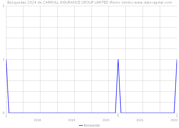 Búsquedas 2024 de CARROLL INSURANCE GROUP LIMITED (Reino Unido) 