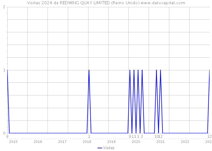 Visitas 2024 de REDWING QUAY LIMITED (Reino Unido) 