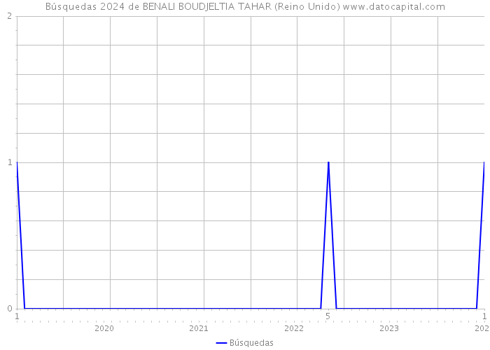 Búsquedas 2024 de BENALI BOUDJELTIA TAHAR (Reino Unido) 