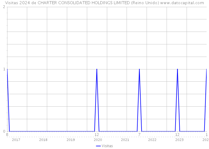 Visitas 2024 de CHARTER CONSOLIDATED HOLDINGS LIMITED (Reino Unido) 