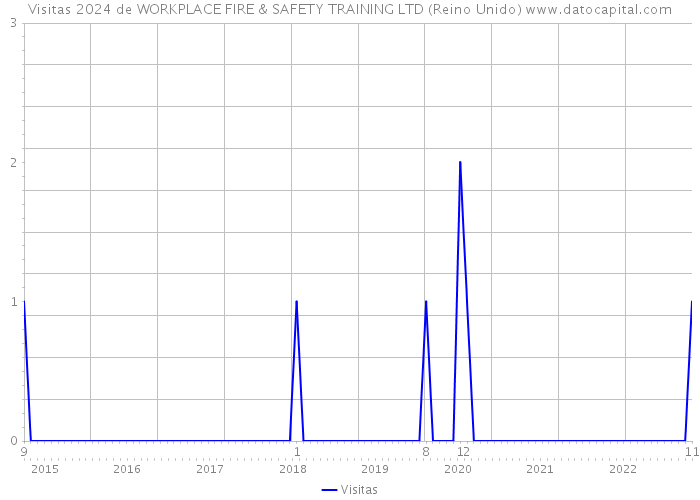 Visitas 2024 de WORKPLACE FIRE & SAFETY TRAINING LTD (Reino Unido) 