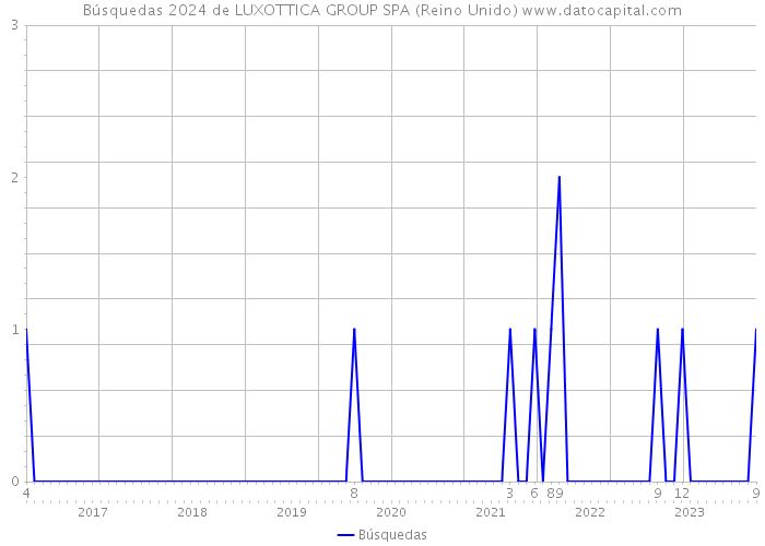 Búsquedas 2024 de LUXOTTICA GROUP SPA (Reino Unido) 