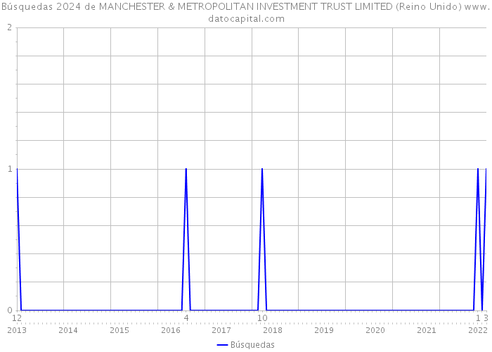 Búsquedas 2024 de MANCHESTER & METROPOLITAN INVESTMENT TRUST LIMITED (Reino Unido) 